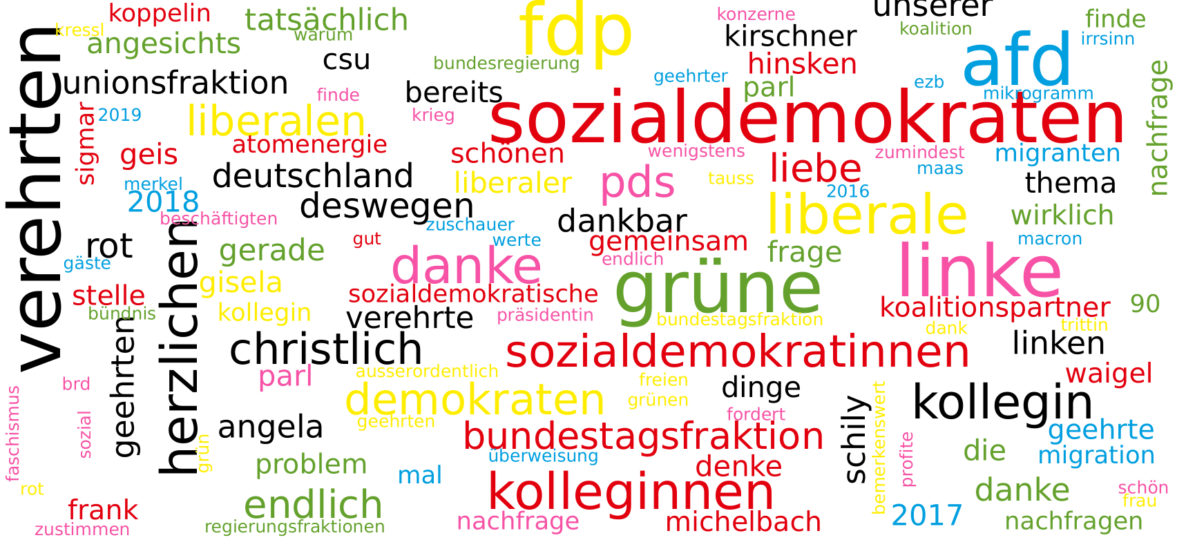 Predicting Political Parties from Text